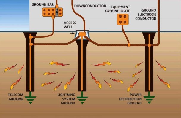 Earthing & Lightning Protection
