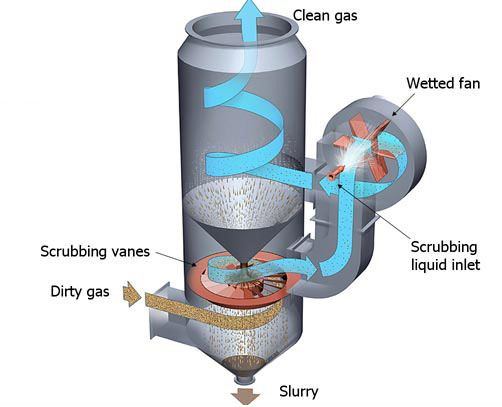 Scrubbers & Dust Collectors