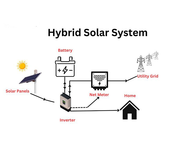 Hybrid Solar System