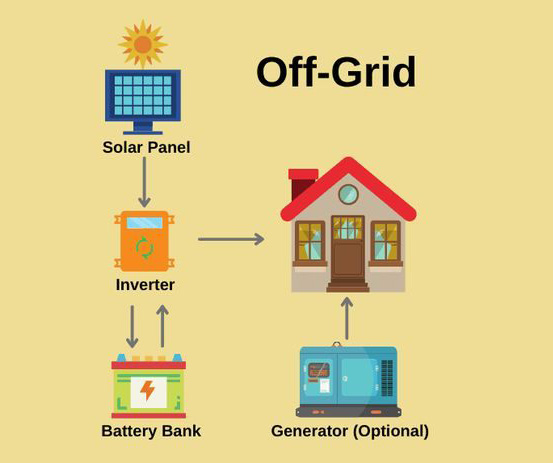 On-Grid Solar System
